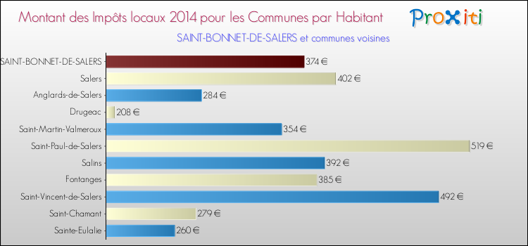 Montant des impôts locaux par Habitant pour SAINT-BONNET-DE-SALERS et les communes proches en 2014 Comparaison des impôts locaux par habitant pour SAINT-BONNET-DE-SALERS et les communes voisines en 2014