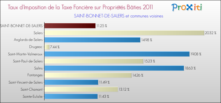 Taux d'imposition de la taxe foncière sur le bati 2011 pour SAINT-BONNET-DE-SALERS et les communes proches Comparaison des taux d'imposition de la taxe foncière sur le bati 2011 pour SAINT-BONNET-DE-SALERS et les communes voisines