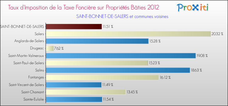 Taux d'imposition de la taxe foncière sur le bati 2012 pour SAINT-BONNET-DE-SALERS et les communes proches Comparaison des taux d'imposition de la taxe foncière sur le bati 2012 pour SAINT-BONNET-DE-SALERS et les communes voisines