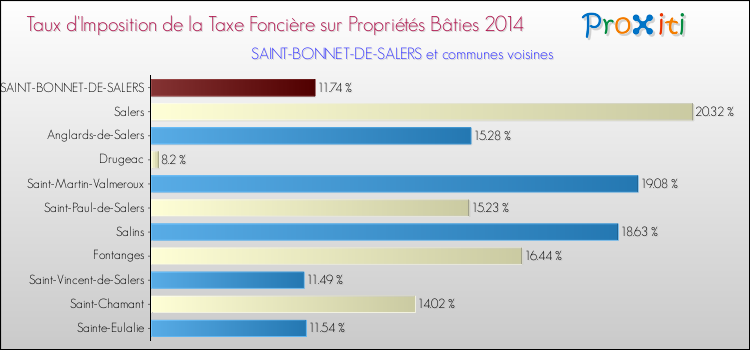 Taux d'imposition de la taxe foncière sur le bati 2014 pour SAINT-BONNET-DE-SALERS et les communes proches Comparaison des taux d'imposition de la taxe foncière sur le bati 2014 pour SAINT-BONNET-DE-SALERS et les communes voisines