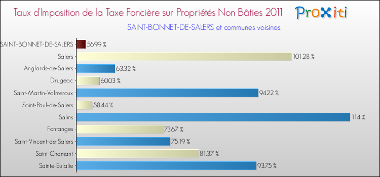 Taux d'imposition de la taxe foncière sur les immeubles et terrains non batis 2011 pour SAINT-BONNET-DE-SALERS et les communes proches Comparaison des taux d'imposition de la taxe foncière sur les immeubles et terrains non batis 2011 pour SAINT-BONNET-DE-SALERS et les communes voisines