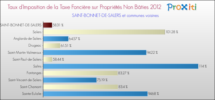 Taux d'imposition de la taxe foncière sur les immeubles et terrains non batis 2012 pour SAINT-BONNET-DE-SALERS et les communes proches Comparaison des taux d'imposition de la taxe foncière sur les immeubles et terrains non batis 2012 pour SAINT-BONNET-DE-SALERS et les communes voisines