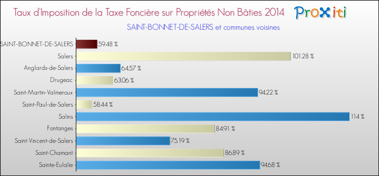 Taux d'imposition de la taxe foncière sur les immeubles et terrains non batis 2014 pour SAINT-BONNET-DE-SALERS et les communes proches Comparaison des taux d'imposition de la taxe foncière sur les immeubles et terrains non batis 2014 pour SAINT-BONNET-DE-SALERS et les communes voisines
