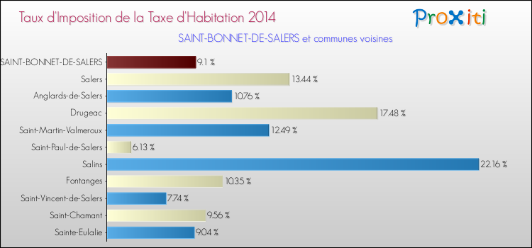 Taux d'imposition de la taxe d'habitation 2014 pour SAINT-BONNET-DE-SALERS et les communes proches Comparaison des taux d'imposition de la taxe d'habitation 2014 pour SAINT-BONNET-DE-SALERS et les communes voisines