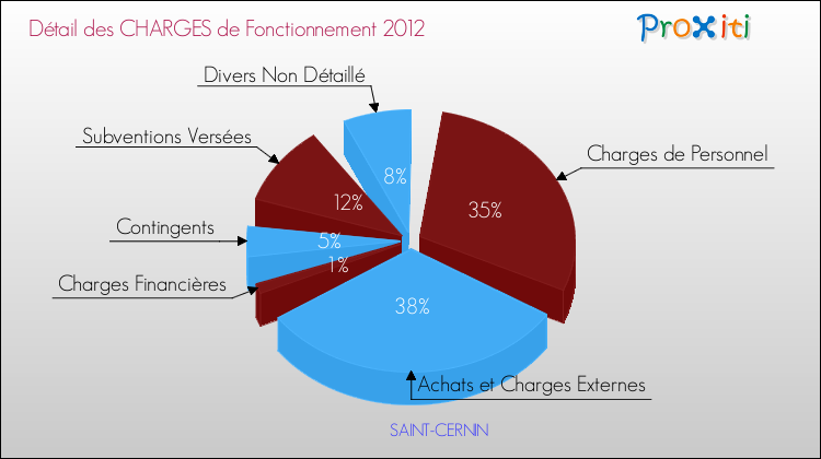 Décomposition des Charges de Fonctionnement 2012 de la commune de SAINT-CERNIN Charges de Fonctionnement 2012 pour la commune de SAINT-CERNIN