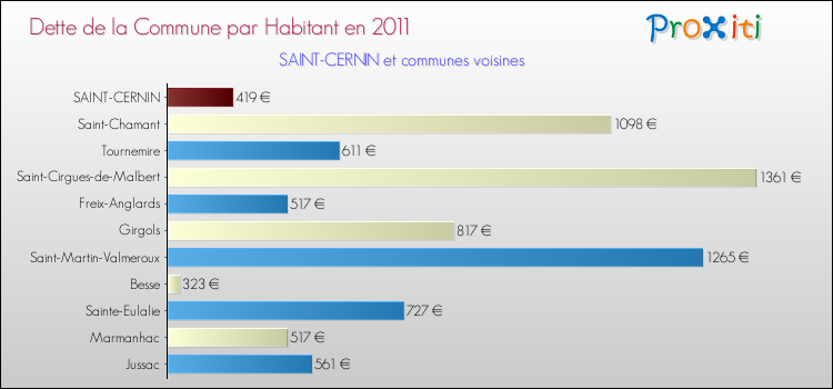 Dette par habitant de la commune en 2011 pour SAINT-CERNIN et les communes proches Comparaison de la dette par habitant de la commune en 2011 pour SAINT-CERNIN et les communes voisines