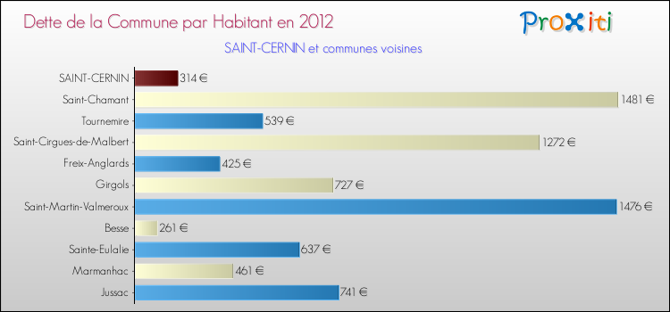 Dette par habitant de la commune en 2012 pour SAINT-CERNIN et les communes proches Comparaison de la dette par habitant de la commune en 2012 pour SAINT-CERNIN et les communes voisines