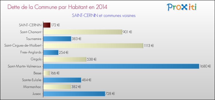 Dette par habitant de la commune en 2014 pour SAINT-CERNIN et les communes proches Comparaison de la dette par habitant de la commune en 2014 pour SAINT-CERNIN et les communes voisines