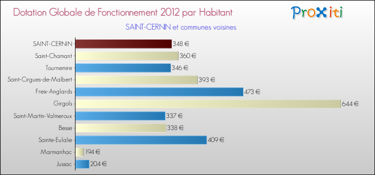 Montant des dotations globales de fonctionnement DGF par Habitant pour SAINT-CERNIN et les communes proches Comparaison des des dotations globales de fonctionnement DGF par habitant pour SAINT-CERNIN et les communes voisines