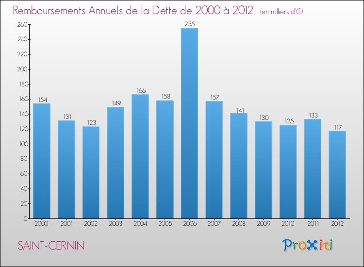 Evolution de l'annuité de la dette pour la commune de SAINT-CERNIN de 2000 à 2012 Annuités de la dette pour SAINT-CERNIN de 2000 à 2012
