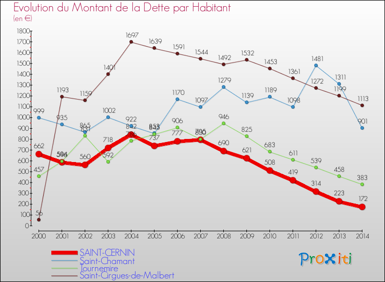 Evolution de la dette par habitant pour la commune de SAINT-CERNIN et les communes proches de 2000 à 2014 Comparaison de la dette par habitant pour SAINT-CERNIN et les communes voisines de 2000 à 2014