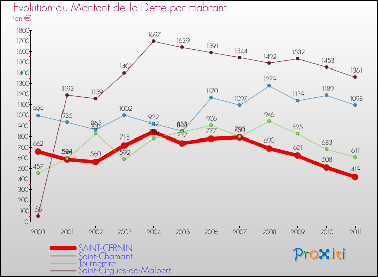 Evolution de la dette par habitant pour la commune de SAINT-CERNIN et les communes proches Comparaison de la dette par habitant pour SAINT-CERNIN et les communes voisines