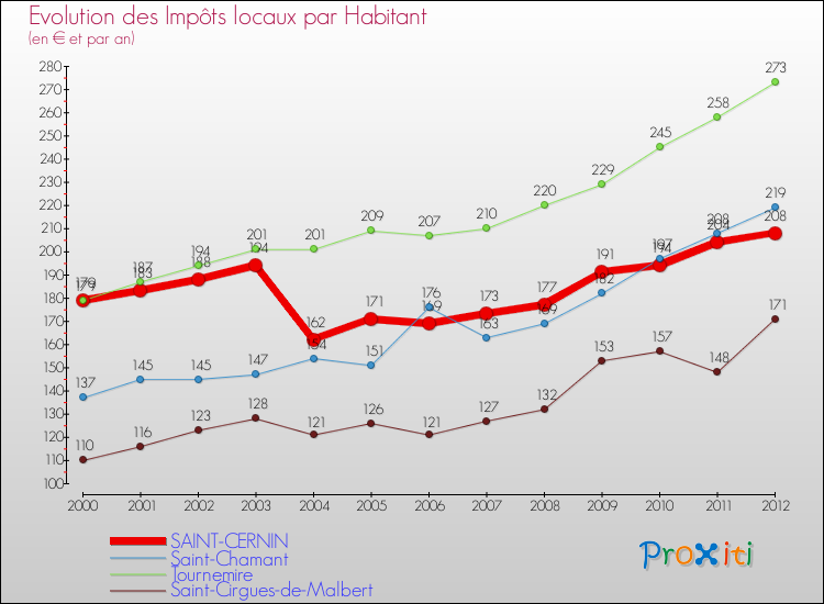 Evolution et montant des impôts locaux par Habitant pour SAINT-CERNIN et les communes proches Comparaison des impôts locaux par habitant pour SAINT-CERNIN et les communes voisines
