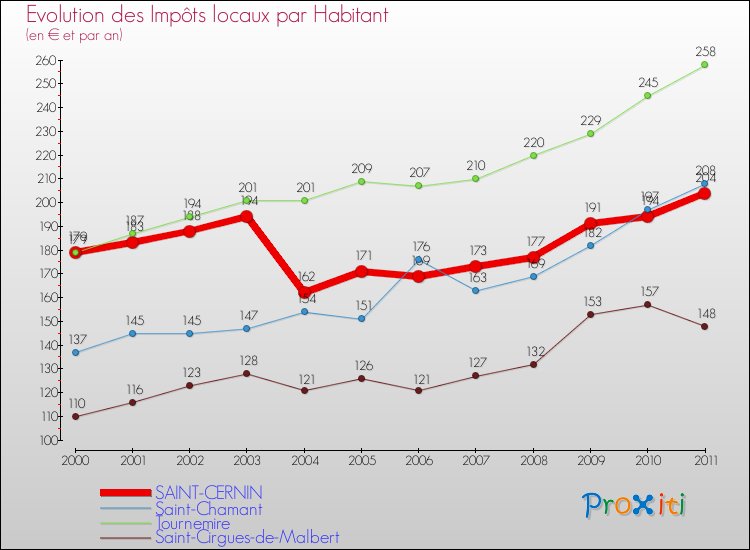 Evolution et montant des impôts locaux par Habitant pour SAINT-CERNIN et les communes proches Comparaison des impôts locaux par habitant pour SAINT-CERNIN et les communes voisines