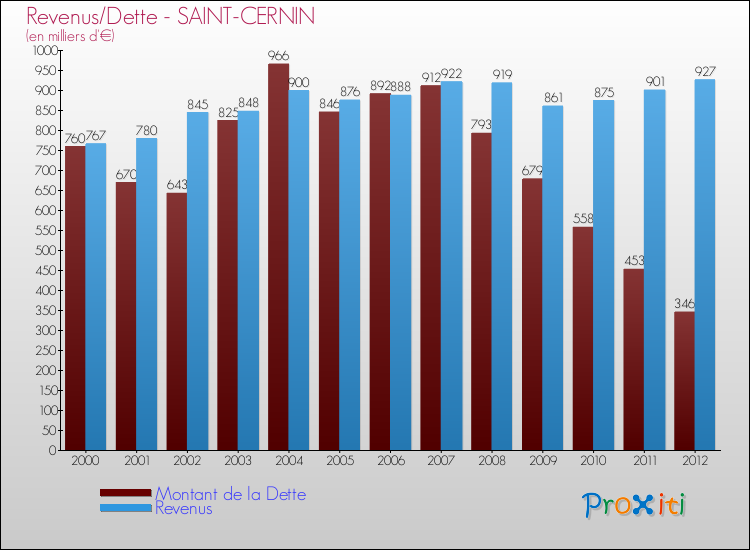 Evolution comparée de la dette et des revenus pour la commune de SAINT-CERNIN de 2000 à 2012 Comparaison de la dette et des revenus pour SAINT-CERNIN de 2000 à 2012