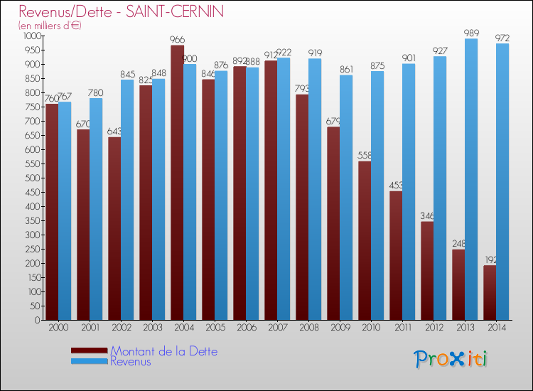 Evolution comparée de la dette et des revenus pour la commune de SAINT-CERNIN de 2000 à 2014 Comparaison de la dette et des revenus pour SAINT-CERNIN de 2000 à 2014