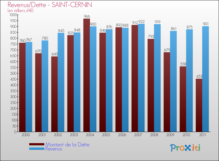 Evolution comparée de la dette et des revenus pour la commune de SAINT-CERNIN de 2000 à 2011 Comparaison de la dette et des revenus pour SAINT-CERNIN de 2000 à 2011