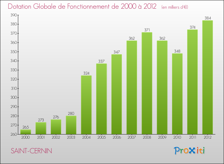Evolution du montant de la Dotation Globale de Fonctionnement pour la commune de SAINT-CERNIN de 2000 à 2012 Evolution du montant de la Dotation Globale de Fonctionnement pour SAINT-CERNIN de 2000 à 2012
