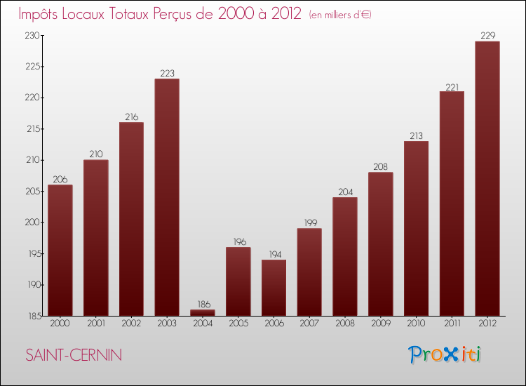Evolution des Impôts Locaux pour la commune de SAINT-CERNIN de 2000 à 2012 Evolution des Impôts Locaux pour SAINT-CERNIN de 2000 à 2012