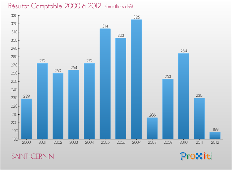 Evolution du résultat comptable pour la commune de SAINT-CERNIN de 2000 à 2012 Evolution du résultat comptable pour SAINT-CERNIN de 2000 à 2012