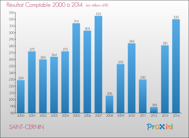 Evolution du résultat comptable pour la commune de SAINT-CERNIN de 2000 à 2014 Evolution du résultat comptable pour SAINT-CERNIN de 2000 à 2014
