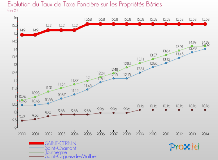Evolution du taux de la taxe foncière sur le bati pour SAINT-CERNIN et les communes proches de 2000 à 2014 Comparaison des taux de taxe foncière sur le bati pour SAINT-CERNIN et les communes voisines de 2000 à 2014