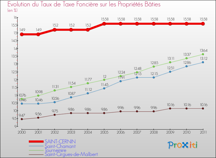 Evolution du taux de la taxe foncière sur le bati pour SAINT-CERNIN et les communes proches Comparaison des taux de taxe foncière sur le bati pour SAINT-CERNIN et les communes voisines