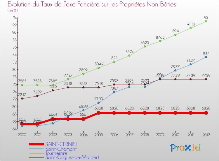 Evolution du taux de la taxe foncière sur les immeubles et terrains non batis pour SAINT-CERNIN et les communes proches de 2000 à 2012 Comparaison des taux de la taxe foncière sur les immeubles et terrains non batis pour SAINT-CERNIN et les communes voisines de 2000 à 2012