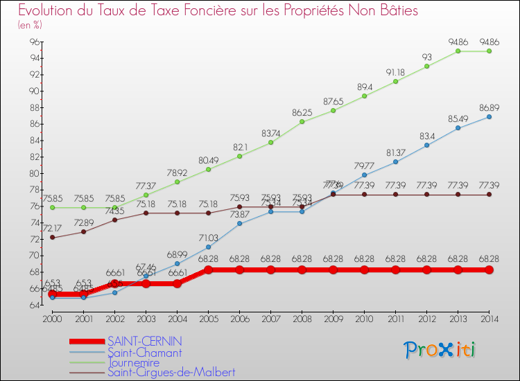 Evolution du taux de la taxe foncière sur les immeubles et terrains non batis pour SAINT-CERNIN et les communes proches de 2000 à 2014 Comparaison des taux de la taxe foncière sur les immeubles et terrains non batis pour SAINT-CERNIN et les communes voisines de 2000 à 2014