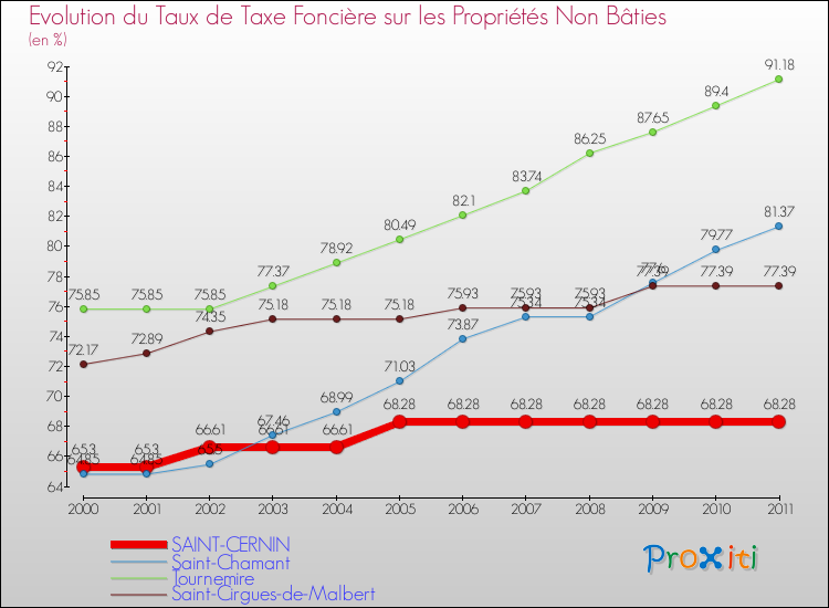Evolution du taux de la taxe foncière sur les immeubles et terrains non batis pour SAINT-CERNIN et les communes proches Comparaison des taux de la taxe foncière sur les immeubles et terrains non batis pour SAINT-CERNIN et les communes voisines