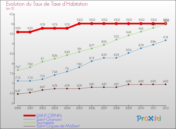 Evolution du taux de la taxe d'habitation pour SAINT-CERNIN et les communes proches Comparaison des taux de la taxe d'habitation pour SAINT-CERNIN et les communes voisines