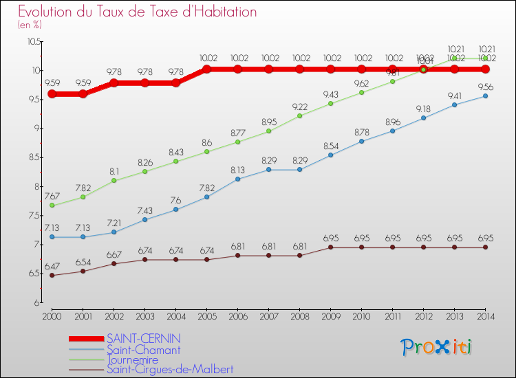 Evolution du taux de la taxe d'habitation pour SAINT-CERNIN et les communes proches de 2000 à 2014 Comparaison des taux de la taxe d'habitation pour SAINT-CERNIN et les communes voisines de 2000 à 2014