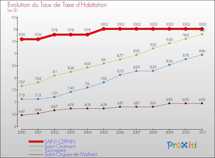 Evolution du taux de la taxe d'habitation pour SAINT-CERNIN et les communes proches Comparaison des taux de la taxe d'habitation pour SAINT-CERNIN et les communes voisines
