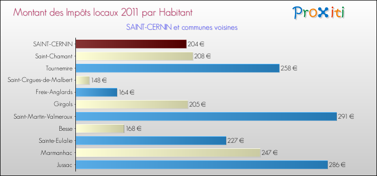 Montant des impôts locaux par Habitant pour SAINT-CERNIN et les communes proches Comparaison des impôts locaux par habitant pour SAINT-CERNIN et les communes voisines