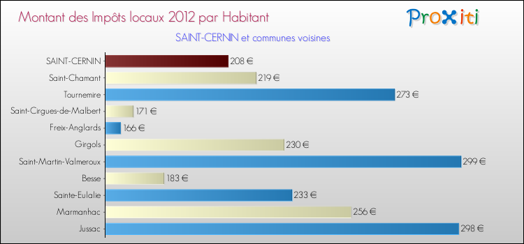 Montant des impôts locaux par Habitant pour SAINT-CERNIN et les communes proches Comparaison des impôts locaux par habitant pour SAINT-CERNIN et les communes voisines