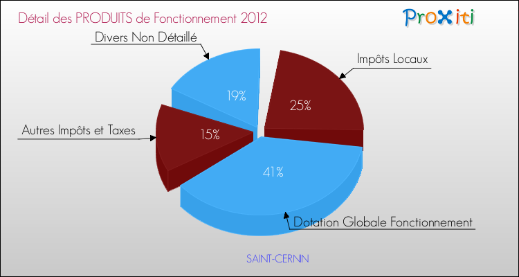 Décomposition du Budget de Fonctionnement 2012 de la commune de SAINT-CERNIN Budget de Fonctionnement 2012 pour la commune de SAINT-CERNIN