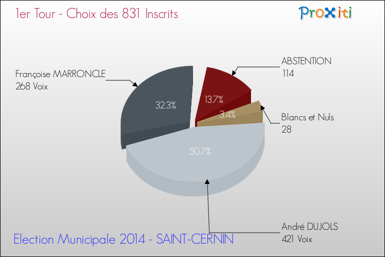 Résultats par rapport aux inscrits au 1er Tour des Elections Municipales 2014 de la commune de SAINT-CERNIN Elections Municipales 2014 - Résultats par rapport aux inscrits au 1er Tour pour la commune de SAINT-CERNIN