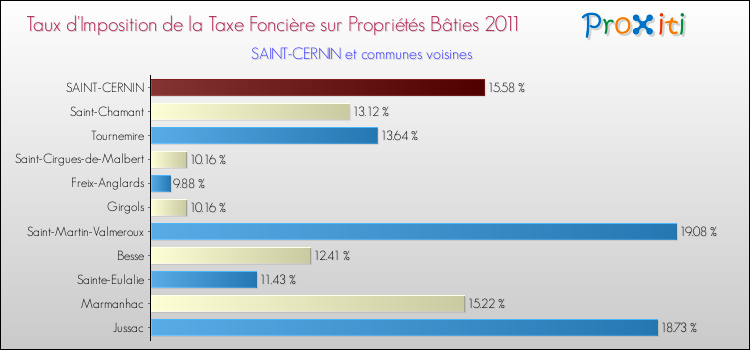 Taux d'imposition de la taxe foncière sur le bati 2011 pour SAINT-CERNIN et les communes proches Comparaison des taux d'imposition de la taxe foncière sur le bati 2011 pour SAINT-CERNIN et les communes voisines