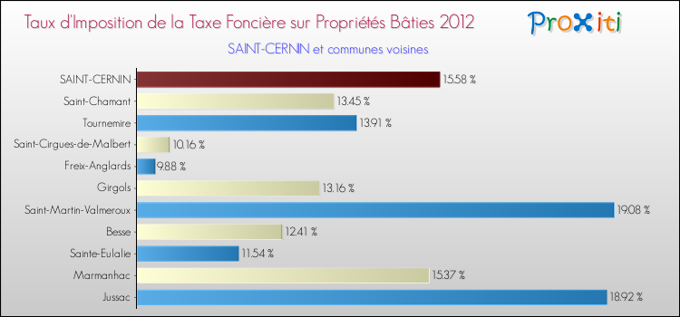 Taux d'imposition de la taxe foncière sur le bati 2012 pour SAINT-CERNIN et les communes proches Comparaison des taux d'imposition de la taxe foncière sur le bati 2012 pour SAINT-CERNIN et les communes voisines