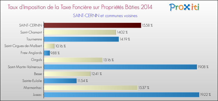 Taux d'imposition de la taxe foncière sur le bati 2014 pour SAINT-CERNIN et les communes proches Comparaison des taux d'imposition de la taxe foncière sur le bati 2014 pour SAINT-CERNIN et les communes voisines