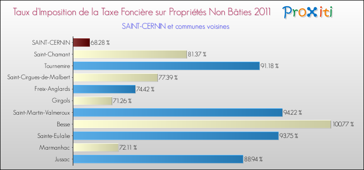 Taux d'imposition de la taxe foncière sur les immeubles et terrains non batis 2011 pour SAINT-CERNIN et les communes proches Comparaison des taux d'imposition de la taxe foncière sur les immeubles et terrains non batis 2011 pour SAINT-CERNIN et les communes voisines