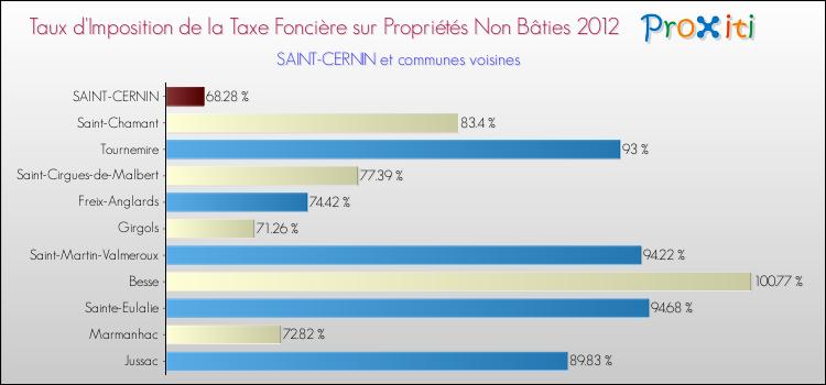 Taux d'imposition de la taxe foncière sur les immeubles et terrains non batis 2012 pour SAINT-CERNIN et les communes proches Comparaison des taux d'imposition de la taxe foncière sur les immeubles et terrains non batis 2012 pour SAINT-CERNIN et les communes voisines