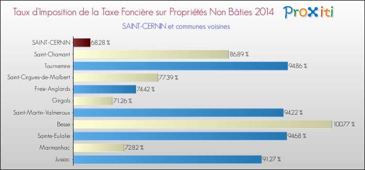 Taux d'imposition de la taxe foncière sur les immeubles et terrains non batis 2014 pour SAINT-CERNIN et les communes proches Comparaison des taux d'imposition de la taxe foncière sur les immeubles et terrains non batis 2014 pour SAINT-CERNIN et les communes voisines