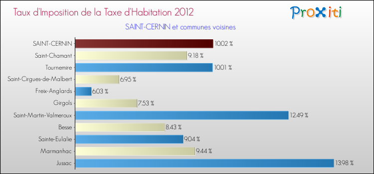 Taux d'imposition de la taxe d'habitation 2012 pour SAINT-CERNIN et les communes proches Comparaison des taux d'imposition de la taxe d'habitation 2012 pour SAINT-CERNIN et les communes voisines