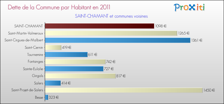 Dette par habitant de la commune en 2011 pour SAINT-CHAMANT et les communes proches Comparaison de la dette par habitant de la commune en 2011 pour SAINT-CHAMANT et les communes voisines