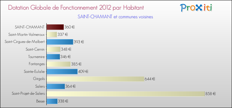 Montant des dotations globales de fonctionnement DGF par Habitant pour SAINT-CHAMANT et les communes proches Comparaison des des dotations globales de fonctionnement DGF par habitant pour SAINT-CHAMANT et les communes voisines