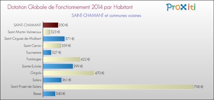 Montant des dotations globales de fonctionnement DGF par Habitant pour SAINT-CHAMANT et les communes proches en 2014. Comparaison des des dotations globales de fonctionnement DGF par habitant pour SAINT-CHAMANT et les communes voisines en 2014.