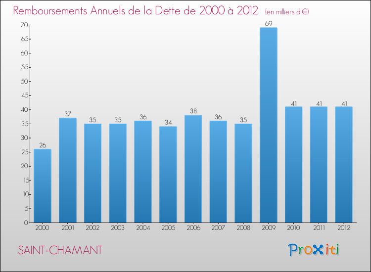 Evolution de l'annuité de la dette pour la commune de SAINT-CHAMANT de 2000 à 2012 Annuités de la dette pour SAINT-CHAMANT de 2000 à 2012