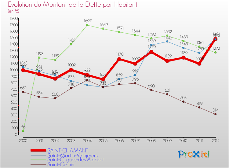 Evolution de la dette par habitant pour la commune de SAINT-CHAMANT et les communes proches de 2000 à 2012 Comparaison de la dette par habitant pour SAINT-CHAMANT et les communes voisines de 2000 à 2012