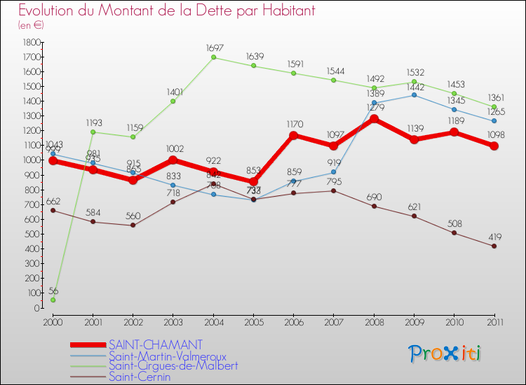 Evolution de la dette par habitant pour la commune de SAINT-CHAMANT et les communes proches Comparaison de la dette par habitant pour SAINT-CHAMANT et les communes voisines